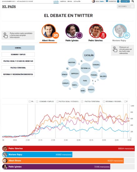 Captura de pantalla de la visualización de Twitter